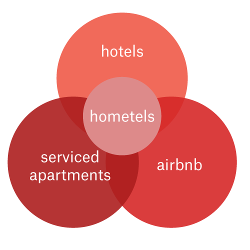 hometel market position